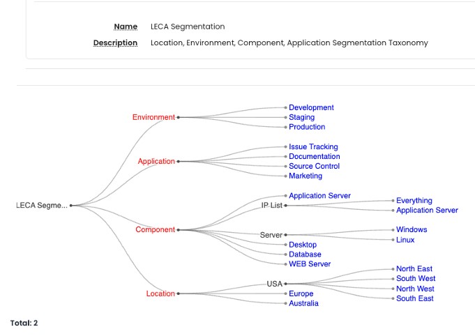 LECA Segmentation Chart illustrating environment, application, component, and location breakdown for SEO.